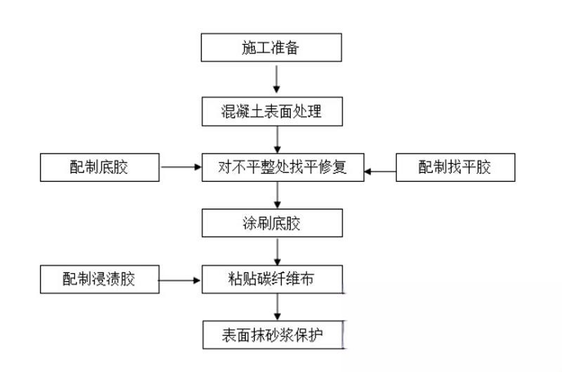 盐田碳纤维加固的优势以及使用方法